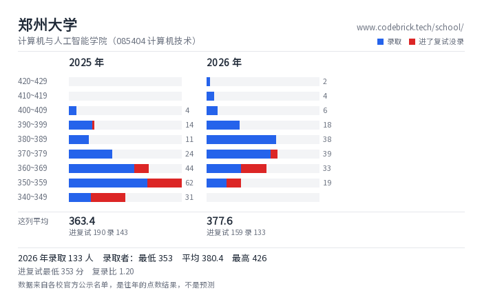 郑州大学 计算机与人工智能学院（085404 计算机技术） 录取分数段