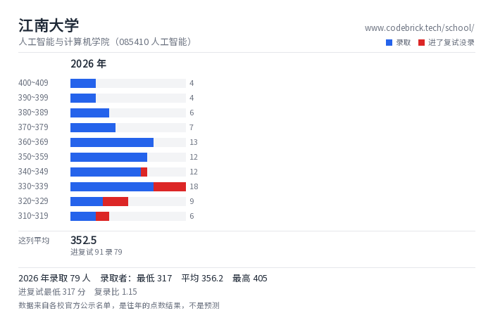 江南大学 人工智能与计算机学院（085410 人工智能） 录取分数段