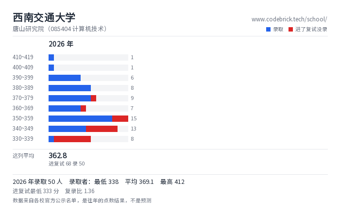 西南交通大学 唐山研究院（085404 计算机技术） 录取分数段