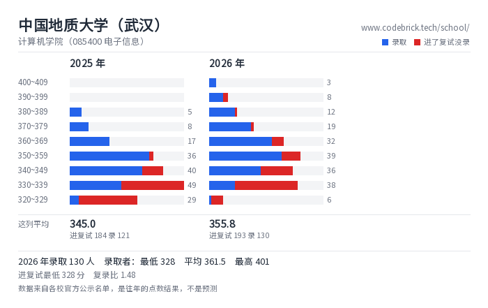 中国地质大学（武汉） 计算机学院（085400 电子信息） 录取分数段