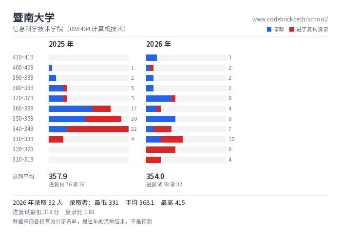暨南大学 信息科学技术学院（085404 计算机技术） 录取分数段