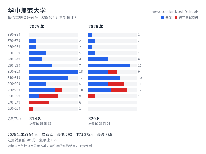 华中师范大学 伍伦贡联合研究院（085404 计算机技术） 录取分数段