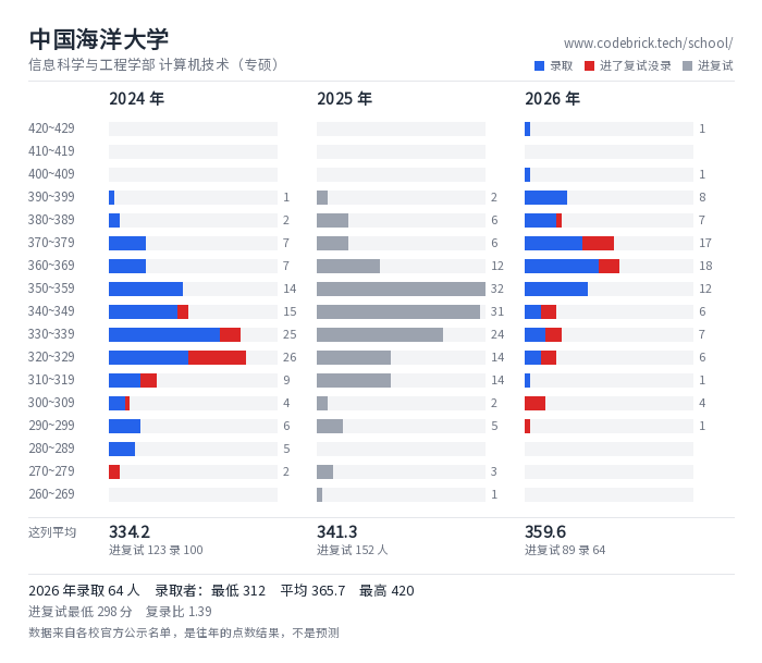 中国海洋大学 信息科学与工程学部 计算机技术（专硕） 录取分数段