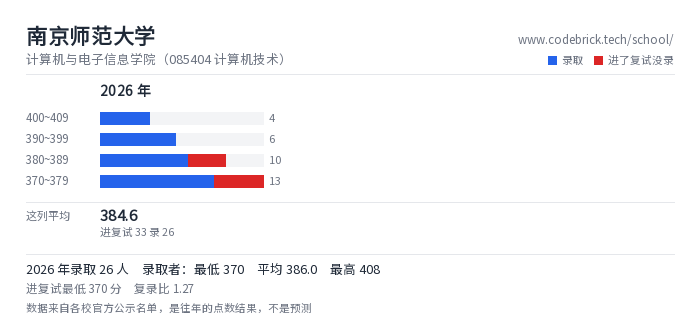 南京师范大学 计算机与电子信息学院（085404 计算机技术） 录取分数段