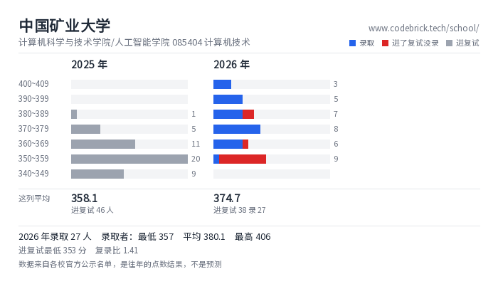 中国矿业大学 计算机科学与技术学院/人工智能学院 085404 计算机技术 录取分数段