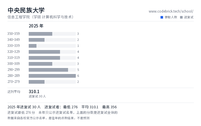 中央民族大学 信息工程学院（学硕 计算机科学与技术） 录取分数段