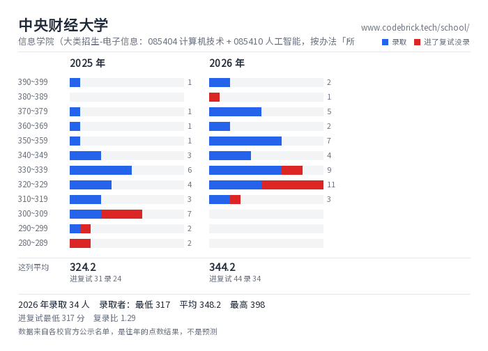 中央财经大学 信息学院（大类招生-电子信息：085404 计算机技术 + 085410 人工智能，按办法「所有复试考生按总成绩排序、在各专业招生计划总和范围内统一录取」合为一池） 录取分数段
