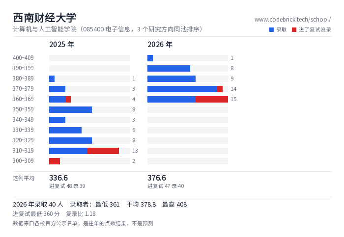 西南财经大学 计算机与人工智能学院（085400 电子信息，3 个研究方向同池排序） 录取分数段