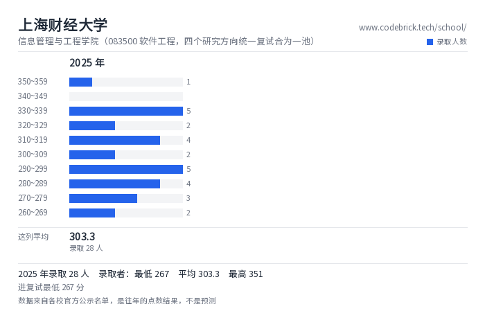 上海财经大学 信息管理与工程学院（083500 软件工程，四个研究方向统一复试合为一池） 录取分数段