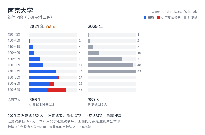 南京大学 软件学院（专硕 软件工程） 录取分数段