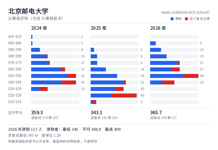 北京邮电大学 计算机学院（专硕 计算机技术） 录取分数段