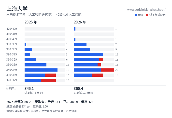 上海大学 未来技术学院（人工智能研究院）（085410 人工智能） 录取分数段