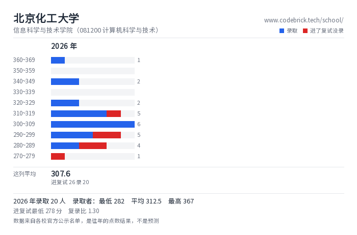 北京化工大学 信息科学与技术学院（081200 计算机科学与技术） 录取分数段