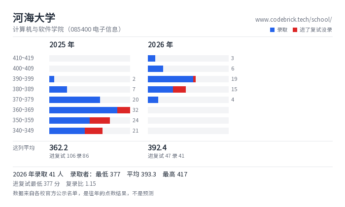 河海大学 计算机与软件学院（085400 电子信息） 录取分数段
