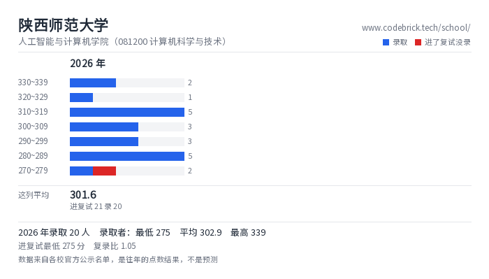 陕西师范大学 人工智能与计算机学院（081200 计算机科学与技术） 录取分数段