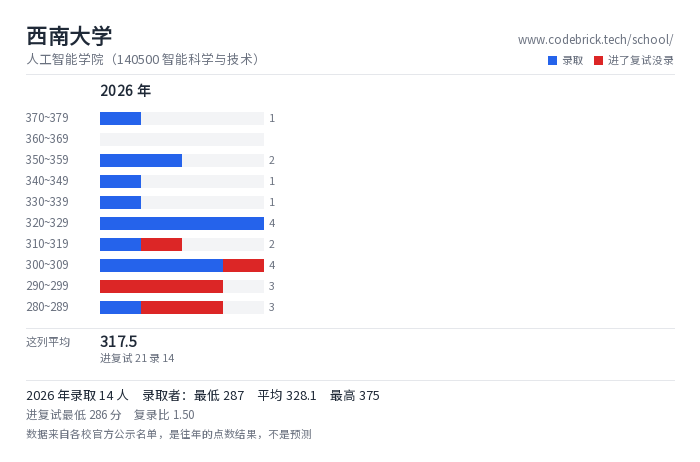 西南大学 人工智能学院（140500 智能科学与技术） 录取分数段
