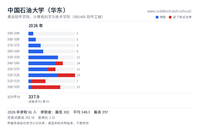 中国石油大学（华东） 青岛软件学院、计算机科学与技术学院（085405 软件工程） 录取分数段