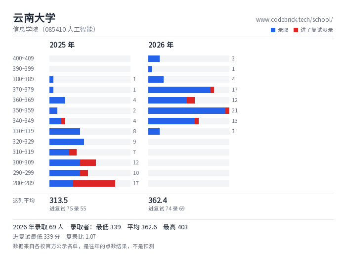 云南大学 信息学院（085410 人工智能） 录取分数段