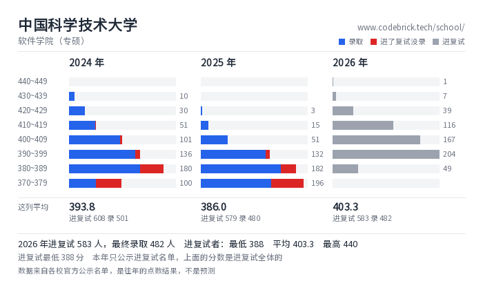 中国科学技术大学 软件学院（专硕） 录取分数段