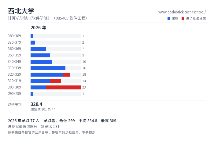 西北大学 计算机学院（软件学院）（085405 软件工程） 录取分数段