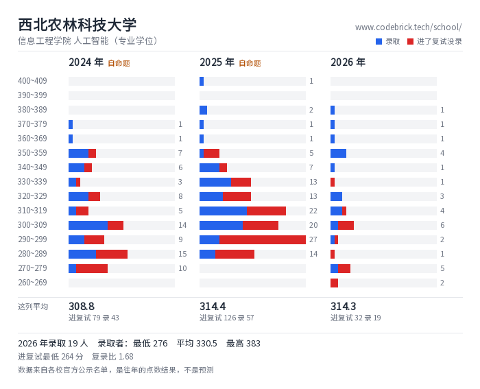 西北农林科技大学 信息工程学院 人工智能（专业学位） 录取分数段