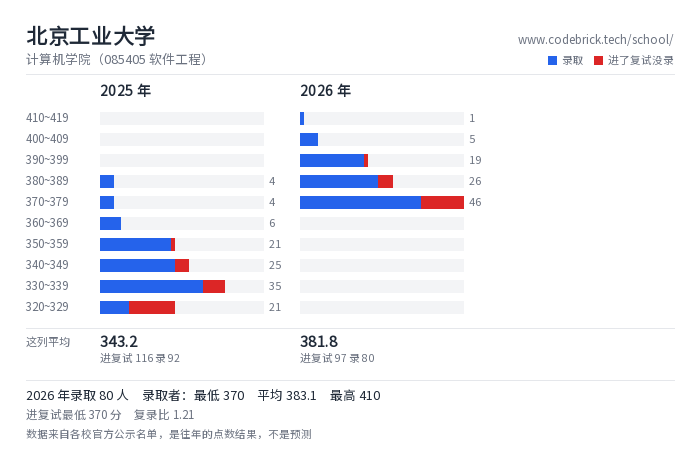 北京工业大学 计算机学院（085405 软件工程） 录取分数段