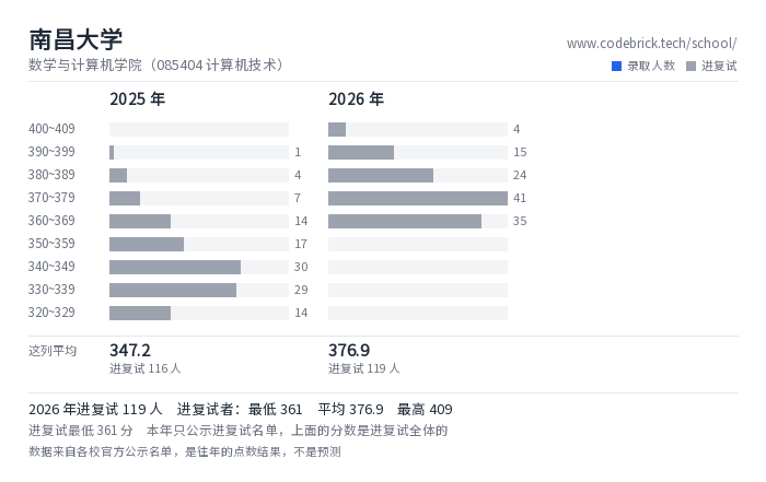 南昌大学 数学与计算机学院（085404 计算机技术） 录取分数段