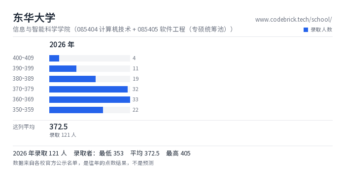 东华大学 信息与智能科学学院（085404 计算机技术 + 085405 软件工程（专硕统筹池）） 录取分数段