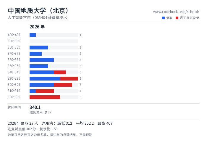 中国地质大学（北京） 人工智能学院（085404 计算机技术） 录取分数段