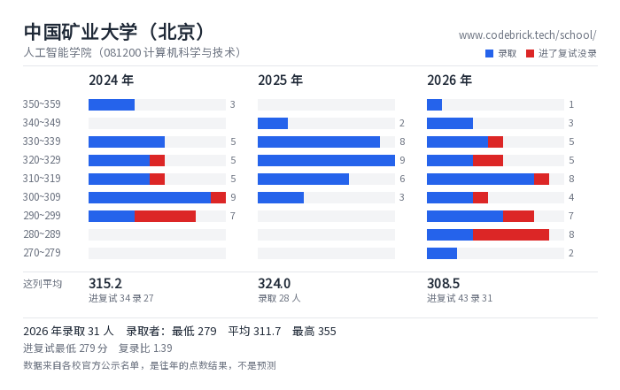 中国矿业大学（北京） 人工智能学院（081200 计算机科学与技术） 录取分数段
