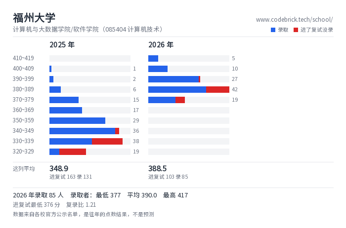 福州大学 计算机与大数据学院/软件学院（085404 计算机技术） 录取分数段