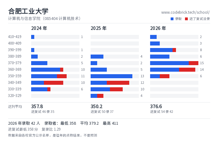 合肥工业大学 计算机与信息学院（085404 计算机技术） 录取分数段