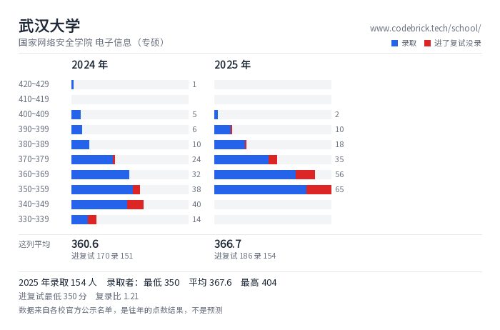武汉大学 国家网络安全学院 电子信息（专硕） 录取分数段