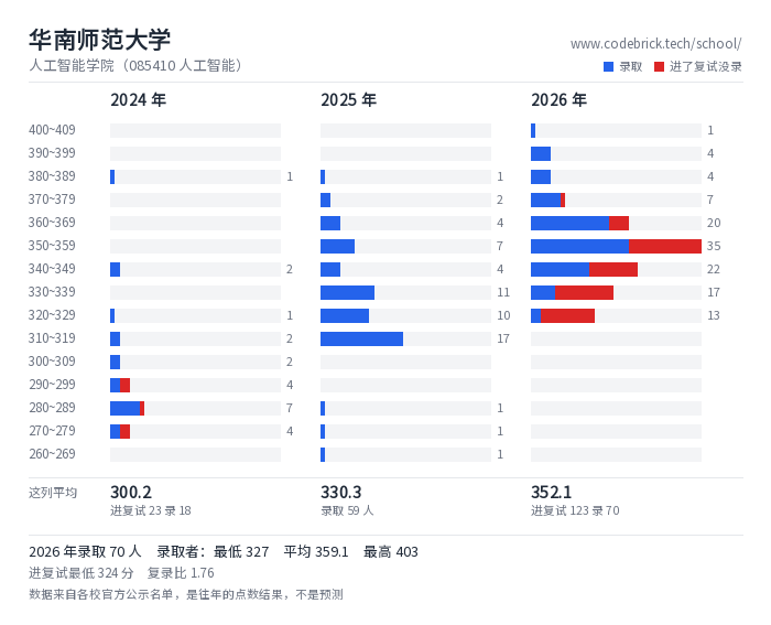 华南师范大学 人工智能学院（085410 人工智能） 录取分数段