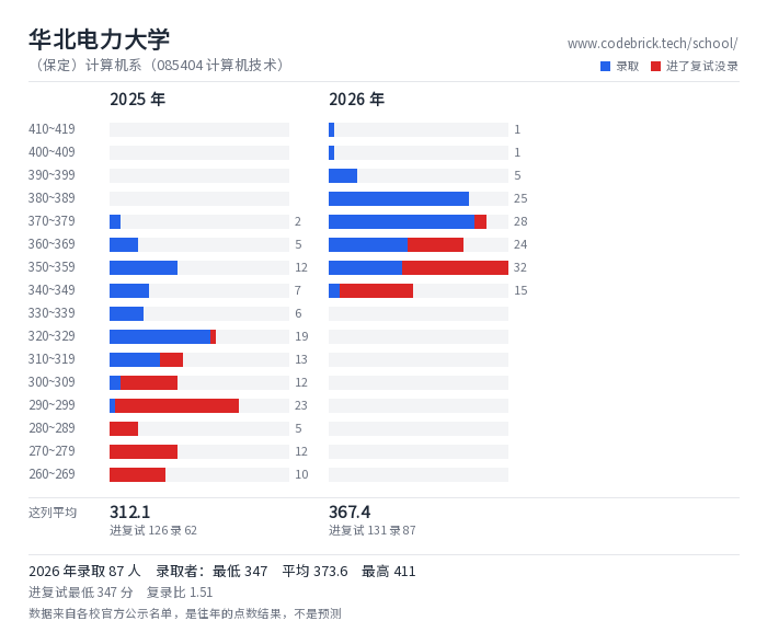 华北电力大学 （保定）计算机系（085404 计算机技术） 录取分数段