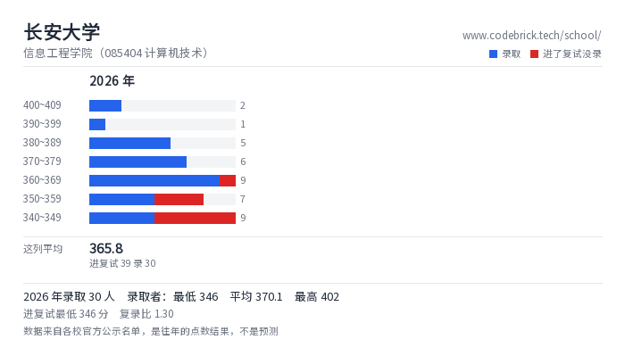 长安大学 信息工程学院（085404 计算机技术） 录取分数段