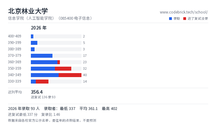 北京林业大学 信息学院（人工智能学院）（085400 电子信息） 录取分数段