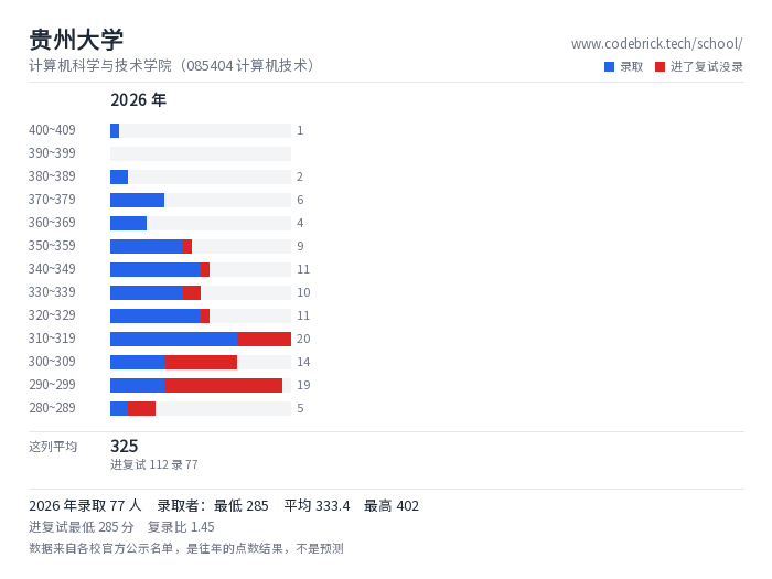 贵州大学 计算机科学与技术学院（085404 计算机技术） 录取分数段
