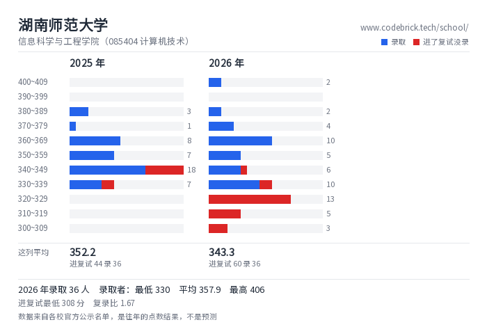 湖南师范大学 信息科学与工程学院（085404 计算机技术） 录取分数段