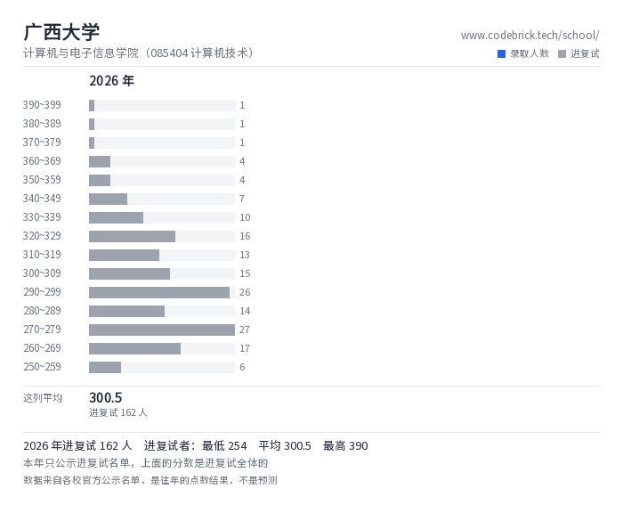 广西大学 计算机与电子信息学院（085404 计算机技术） 录取分数段