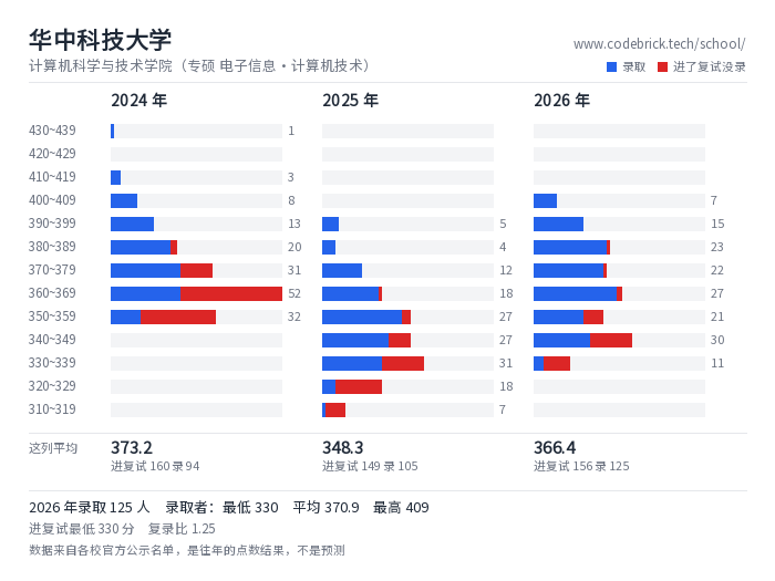 华中科技大学 计算机科学与技术学院（专硕 电子信息·计算机技术） 录取分数段