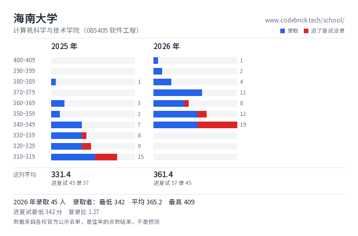 海南大学 计算机科学与技术学院（085405 软件工程） 录取分数段