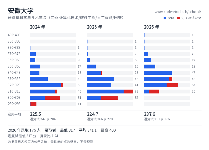 安徽大学 计算机科学与技术学院（专硕 计算机技术/软件工程/人工智能/网安） 录取分数段