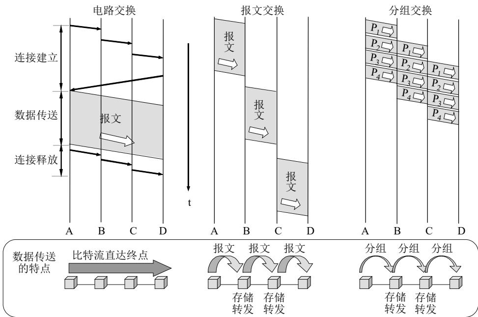 电路交换、报文交换、分组交换在数据传送阶段的差别:横轴是四个节点 A→B→C→D,纵轴是时间。电路交换在建连之后比特流一路直达;报文交换每一跳都要把整份报文收完再发;分组交换的四个分组在相邻链路上错开重叠,形成流水线。