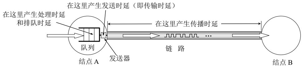四种时延产生的地方各不相同:处理时延与排队时延产生在节点 A 内部的队列里,发送时延产生在节点 A 的发送器上(把比特推上链路),传播时延产生在 A 与 B 之间的链路上。