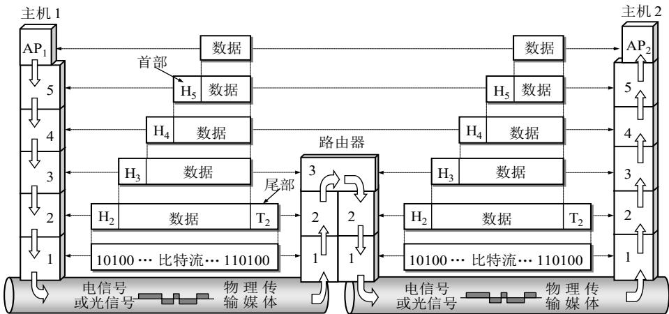 数据在各层之间的传递过程：主机 1 的应用进程数据自上而下逐层加首部（第 2 层还加尾部 T₂），到物理层变成比特流；经路由器时只上升到第 3 层、再重新自上而下封装一次；到达主机 2 后自下而上逐层剥去首部，最终交给应用进程。