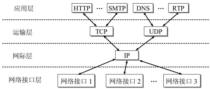 TCP/IP 协议族的沙漏形状：应用层协议众多，运输层收敛为 TCP 与 UDP，网际层收敛为唯一的 IP，往下又发散成多种网络接口。