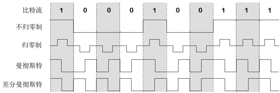 四种数字信号编码方式对同一段比特流 1 0 0 0 1 0 0 1 1 1 的波形对比:不归零制的电平在整个码元内不变,归零制每个码元后半段都回到零电平,曼彻斯特与差分曼彻斯特则在每个码元中间必有一次跳变