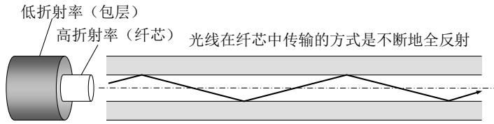 光线在纤芯中传输的方式是不断地全反射:纤芯(高折射率)被包层(低折射率)包住,光线以大于临界角的角度射向界面时被完全反射回纤芯,如此反复向前传播