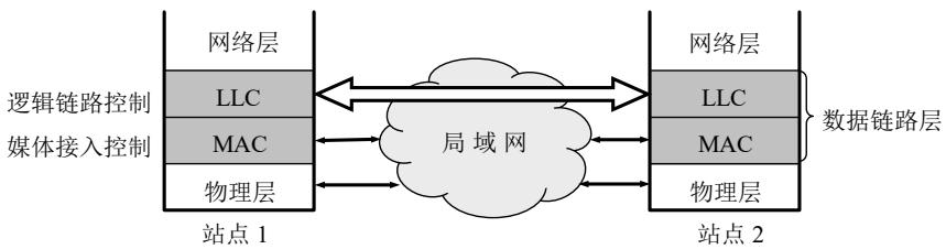局域网体系结构:数据链路层拆成 LLC 与 MAC 两个子层,MAC 子层与具体的传输媒体和接入方式绑定,LLC 子层则把这些差异对网络层屏蔽掉,因此两个站的 LLC 之间看到的是一条"直连"的逻辑链路